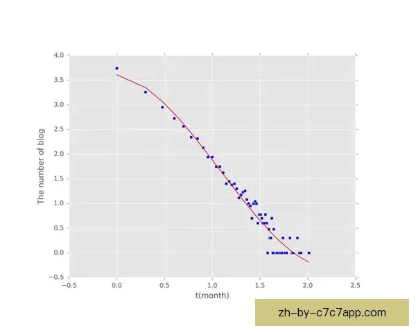 举重运动数据挖掘与趋势分析
